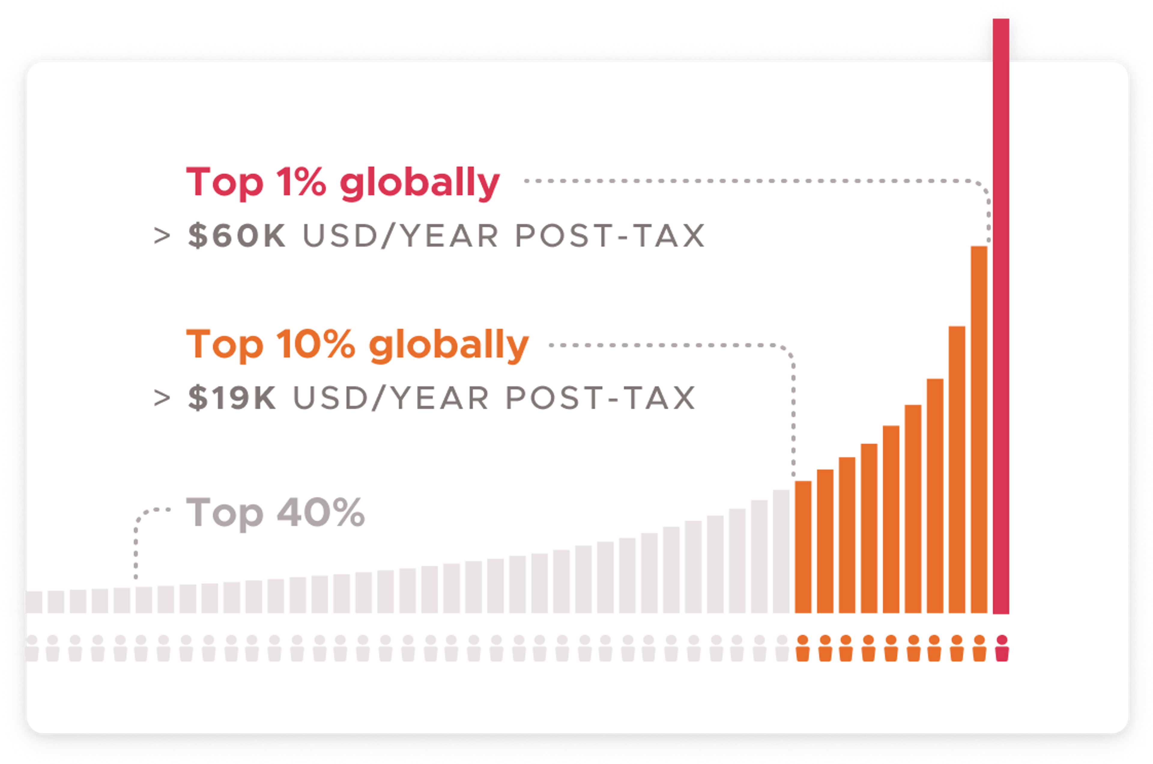 Graph of income distribution