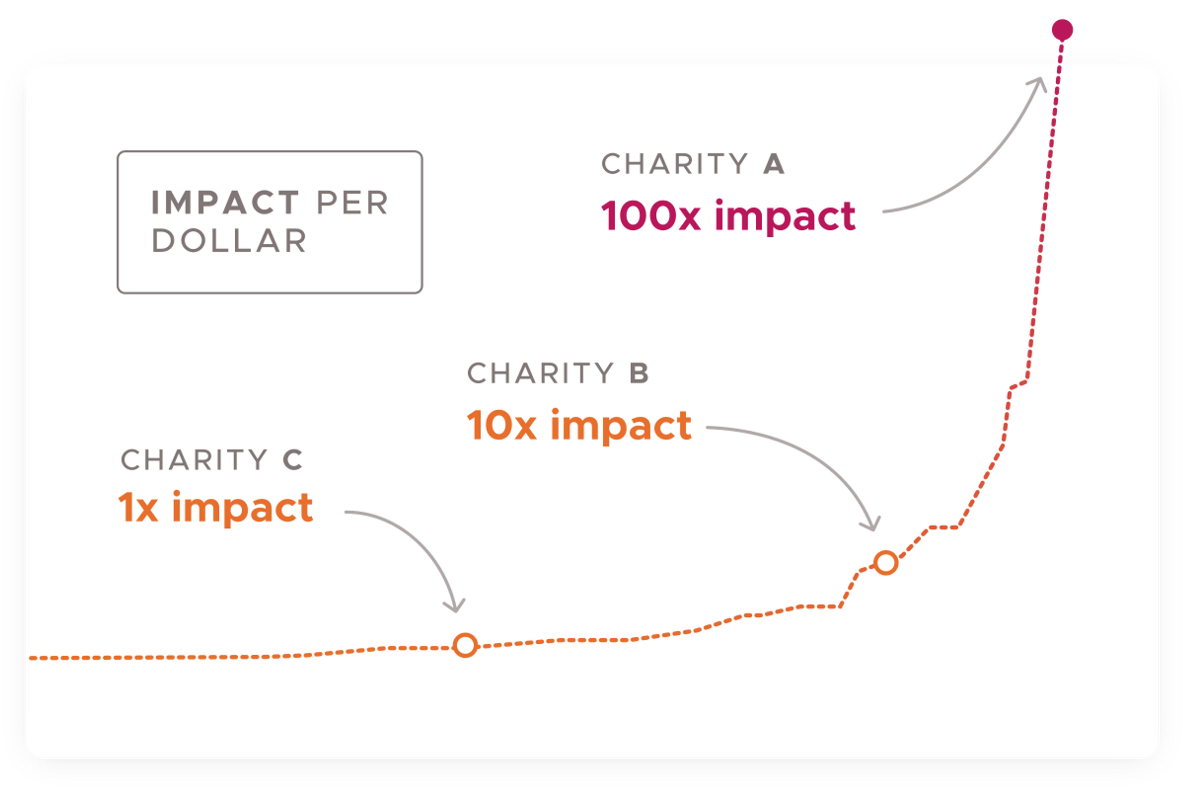 Graph of impact per dollar for different charities