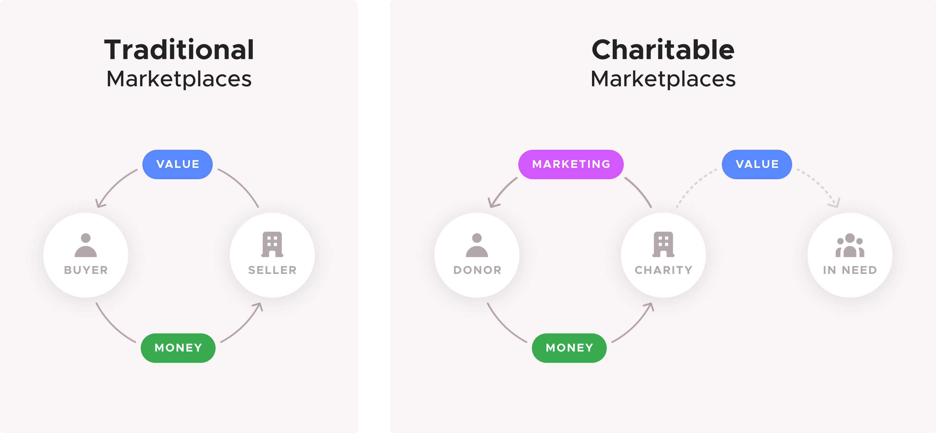 In a traditional marketplace, the donor sees the value. In a charitable marketplace, only the beneficiary sees the value. 